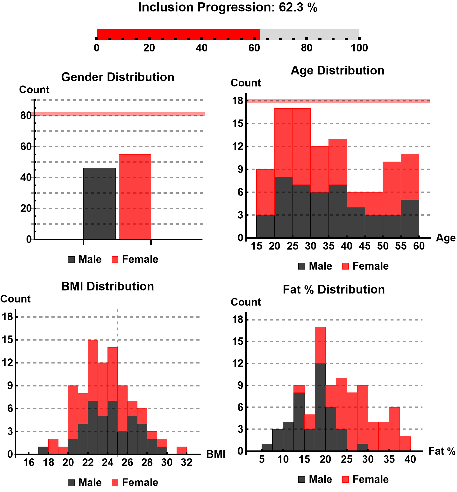 progress of the inclusion of the motion study