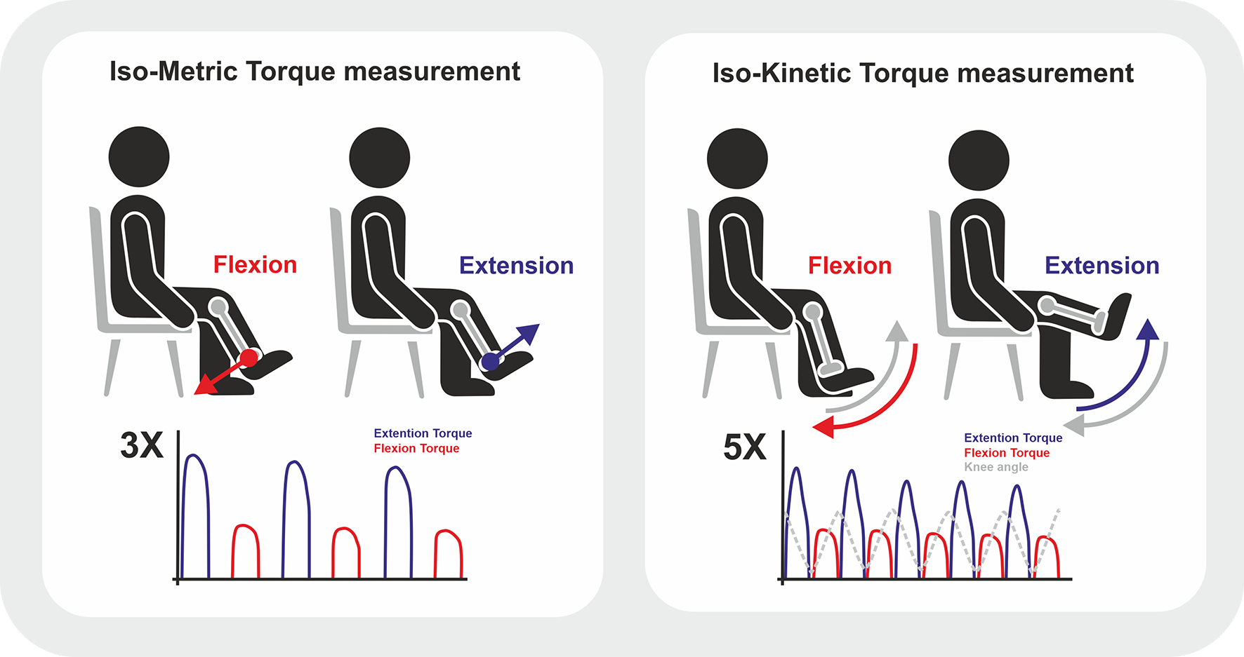 Iso-metrische en iso-kenetische kracht metingen